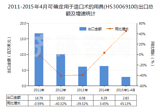 2011-2015年4月可確定用于造口術(shù)的用具(HS30069100)出口總額及增速統(tǒng)計 2011-2015年4月可確定用于造口術(shù)的用具(HS30069100)出口總額及增速統(tǒng)計